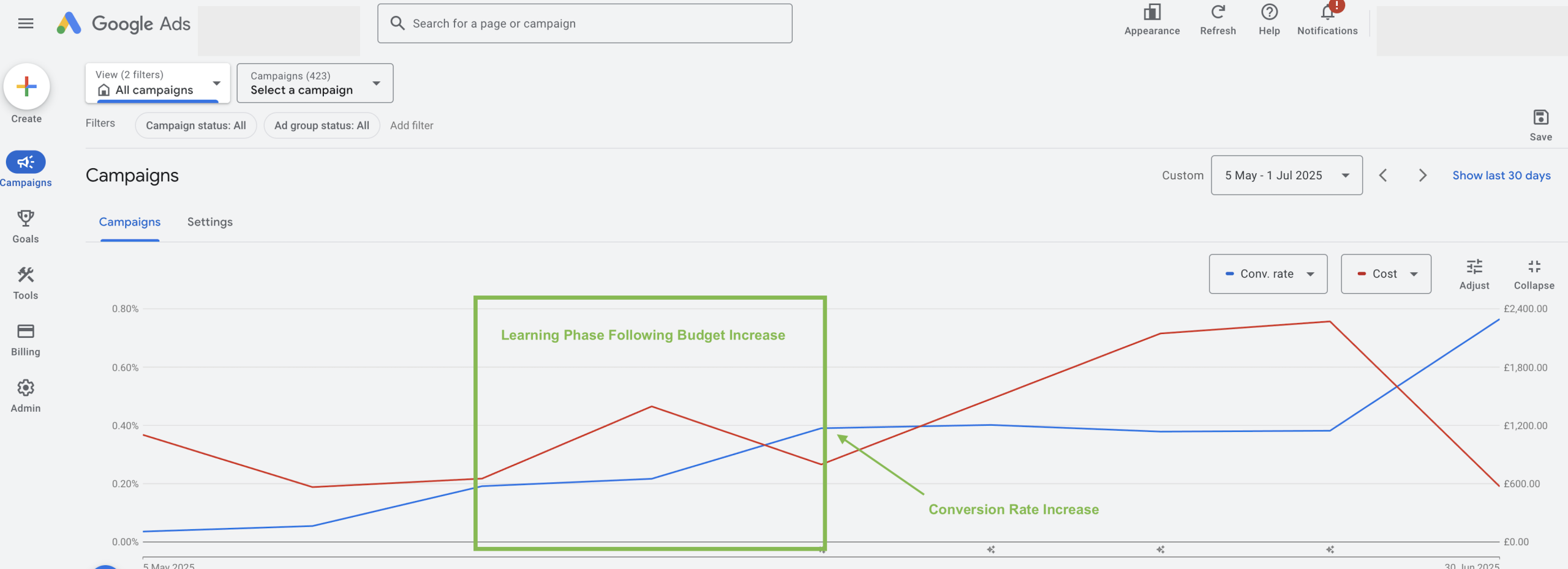 Screen grab of Google Ads Interface illustrating the impact of budget increase improving conversion rate