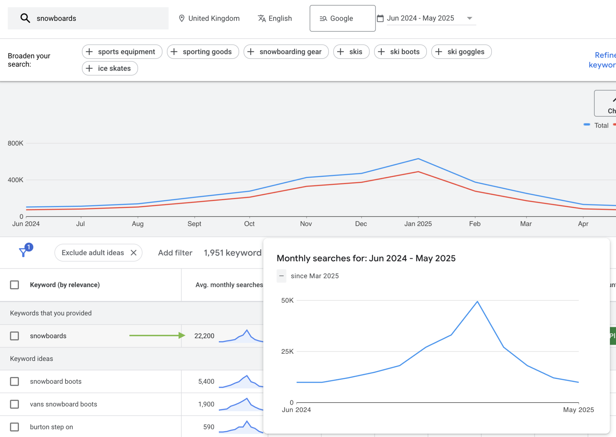 Screen shot Google Keyword Planner illustrating change in seasonal demand for searches in the Google Search Engine for snowboards