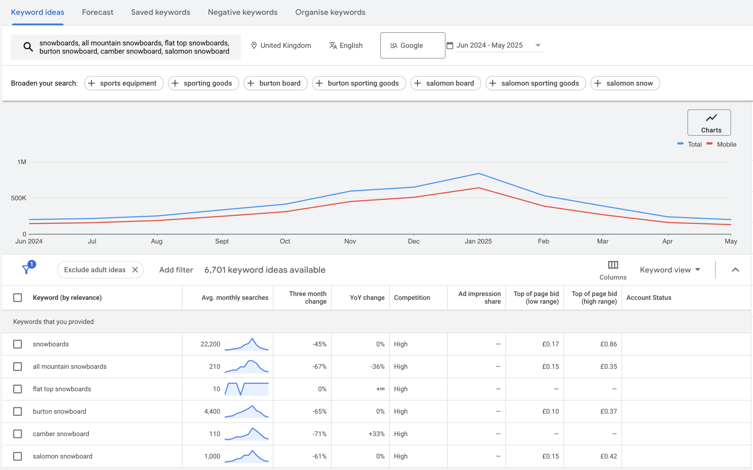 Example screenshot of Keyword Planner forecast search volume for Snowboards in the UK